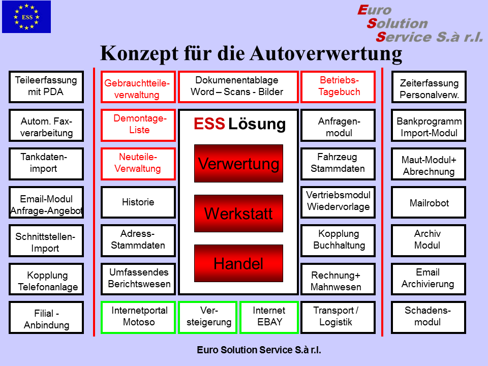 Konzept für die Autoverwertung