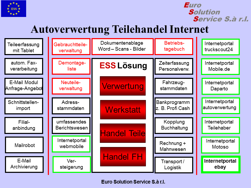 Autoverwertung Teilhandel Internet